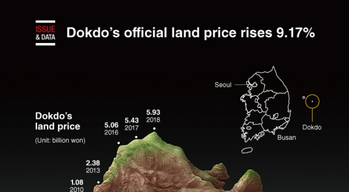 [Graphic News] Dokdo's official land price rises 9.17%