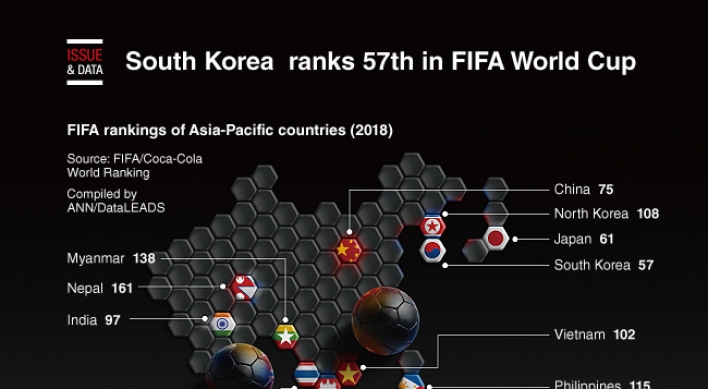 [Graphic News] South Korea is ranked 57 in FIFA World Cup rankings
