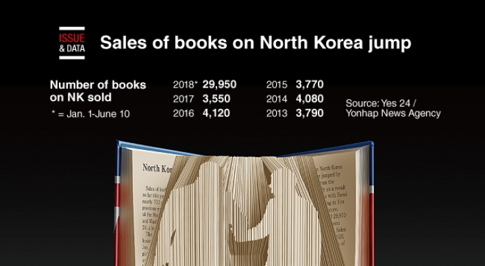 [Graphic News] Sales of books on N. Korea jump