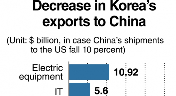 Emerging trade war weighs on Korea’s exports