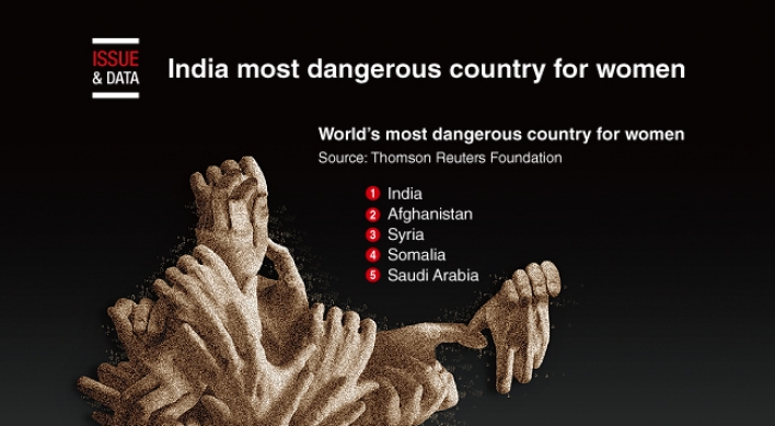 [Graphic News] India most dangerous country for women