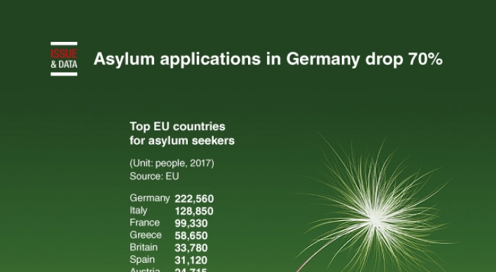 [Graphic News] Asylum applications in Germany drop 70%