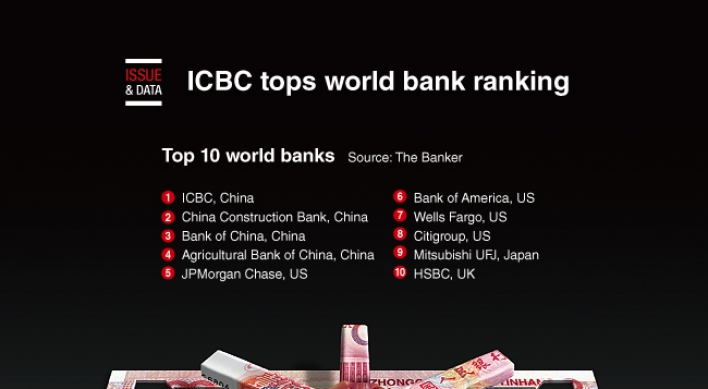 [Graphic News] ICBC tops world banks ranking