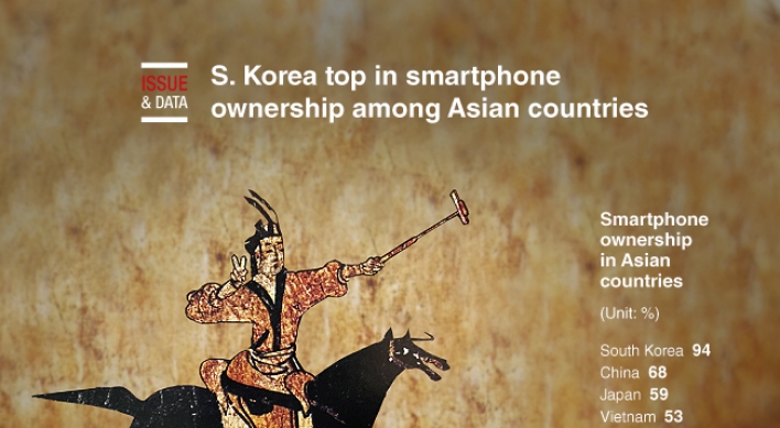 [Graphic News] S. Korea top in smartphone ownership among Asian countries