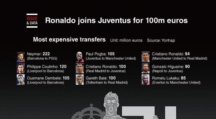 [Graphic News] Ronaldo joins Juventus for 100m euros