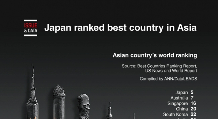[Graphic News] Japan ranked best country in Asia