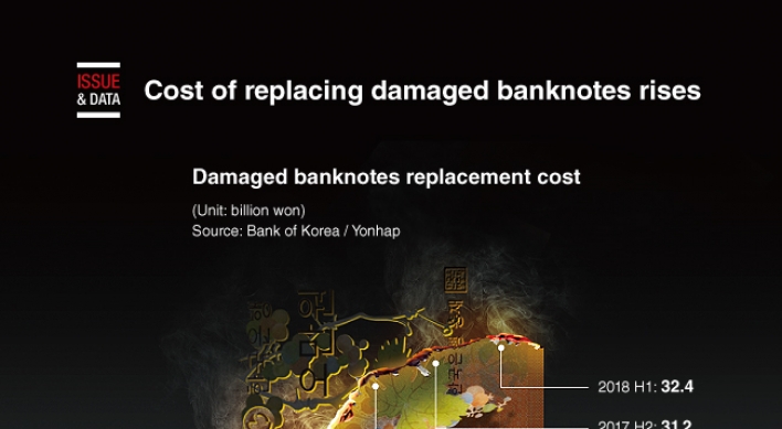 [Graphic News] Cost of replacing damaged banknotes rises