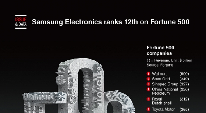[Graphic News] Samsung Electronics ranks 12th on Fortune 500