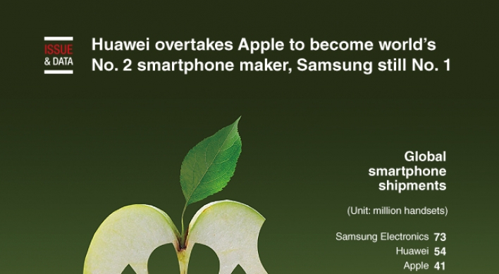 [Graphic News] Huawei overtakes Apple to become world's No. 2 smartphone maker, Samsung still No. 1