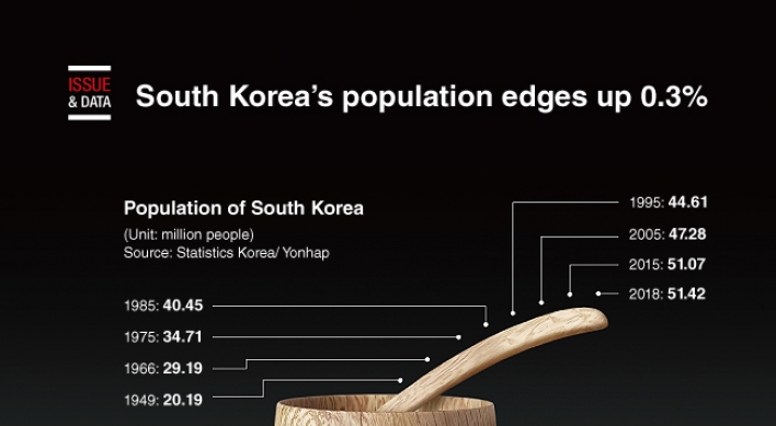 [Graphic News] S. Korea's population edges up 0.3%