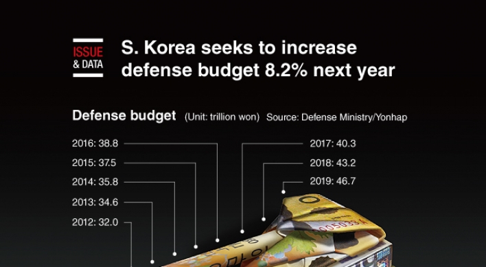 [Graphic News] S. Korea seeks to increase defense budget 8.2% next year