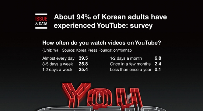[Graphic News] About 94% of Korean adults have experienced YouTube: survey