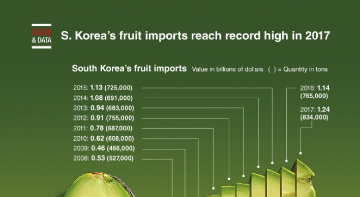 [Graphic News] S. Korea's fruit imports reach record high in 2017