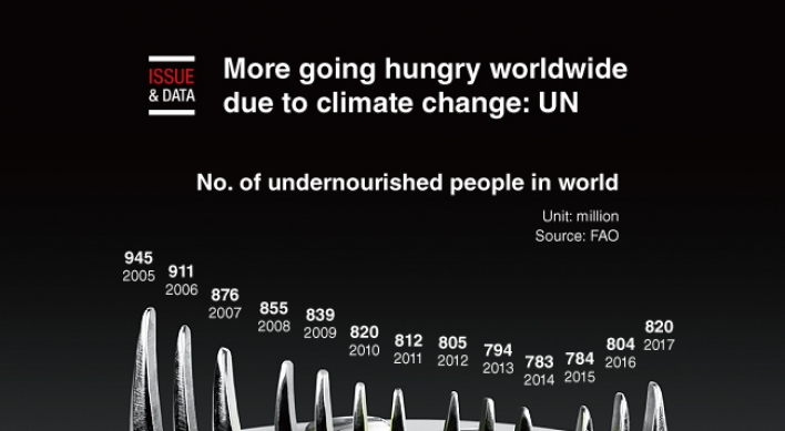 [Graphic News] More going hungry worldwide due to climate change: UN