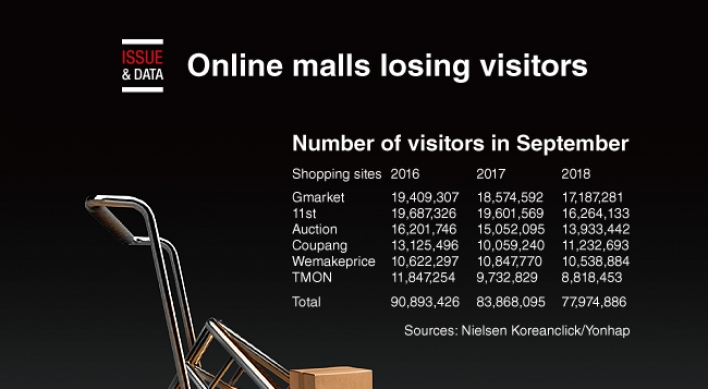 [Graphic News] Online malls losing visitors