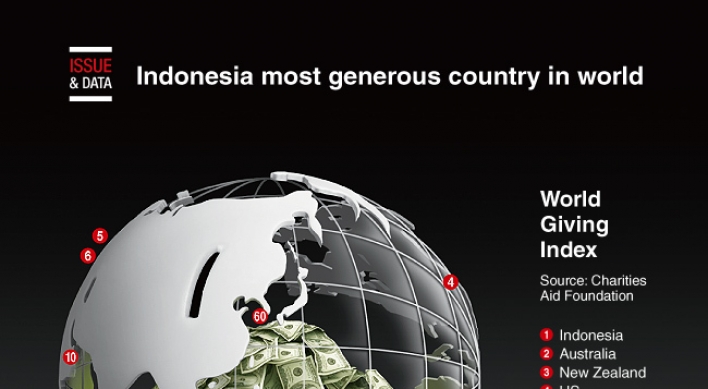 [Graphic News] Indonesia most generous country in world