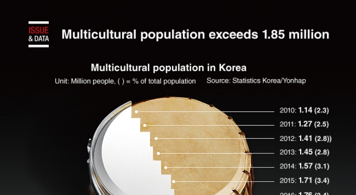 [Graphic News] Multicultural population exceeds 1.85 million