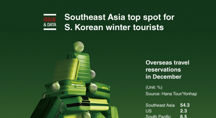 [Graphic News] Southeast Asia top spot for S. Korean winter tourists