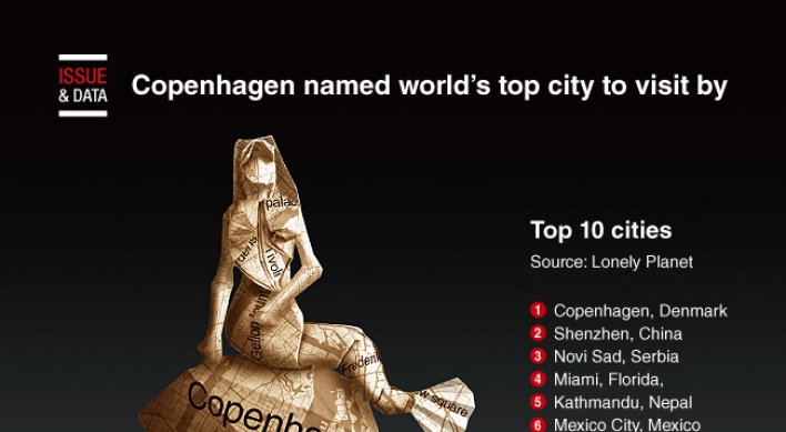 [Graphic News] Copenhagen named world's top city to visit by Lonely Planet