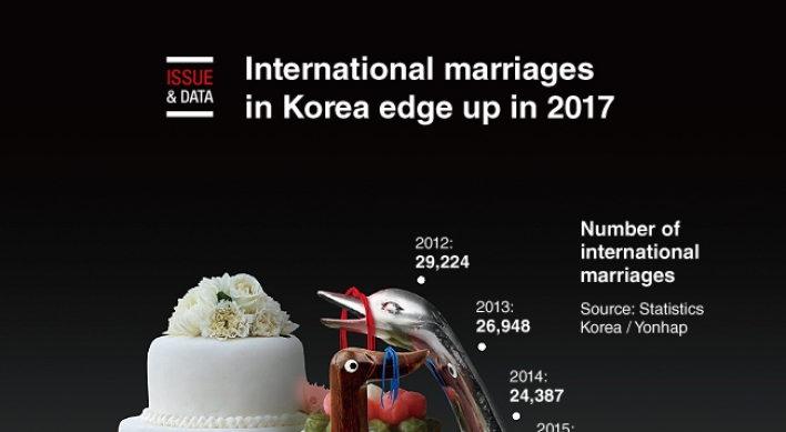 [Graphic News] International marriages in Korea edge up in 2017