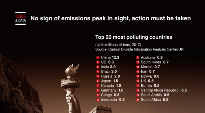 [Graphic News] Top 20 most polluting countries