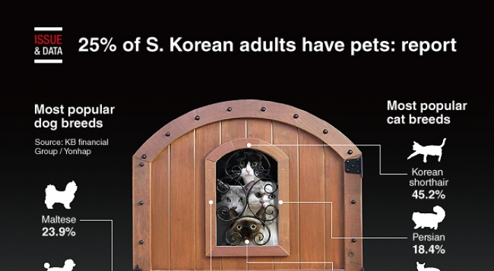 [Graphic News] 25% of S. Korean adults have pets: report