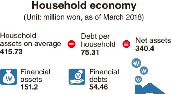 [Monitor] Household debt rises 6.1 percent in 2018