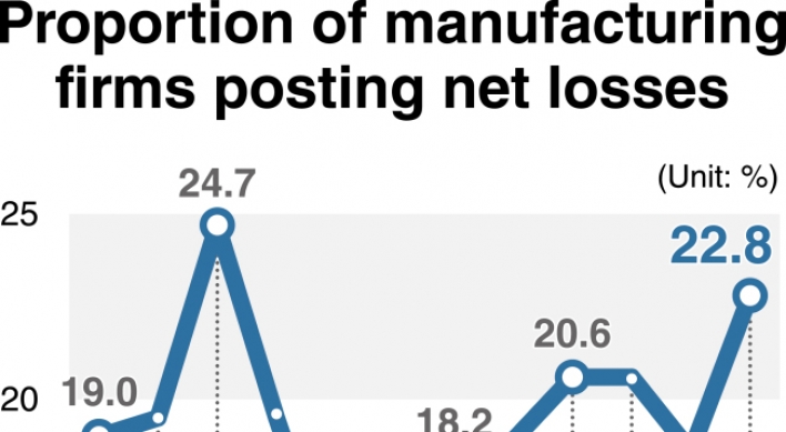 [Monitor] More manufacturing businesses post losses in 2017