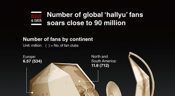 [Graphic News] Number of global 'hallyu’ fans soars close to 90 million