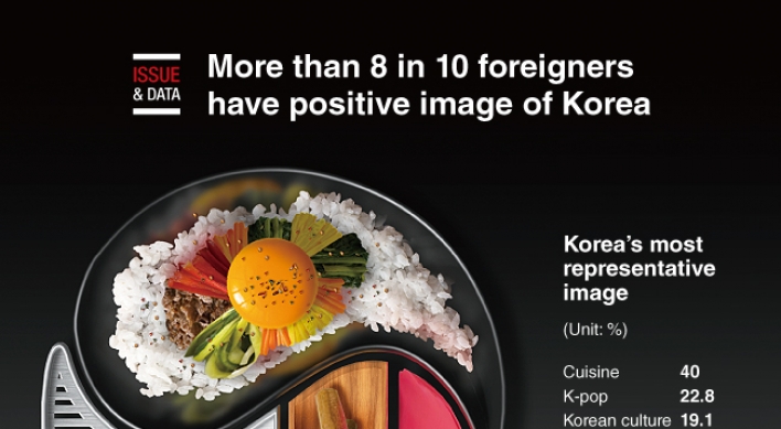 [Graphic News] More than 8 in 10 foreigners have positive image of Korea