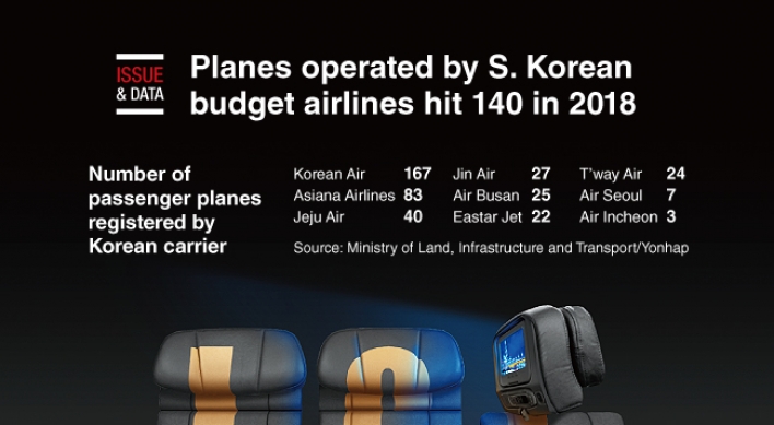 [Graphic News] Planes operated by S. Korea LCCs hit 140 in 2018