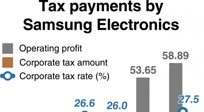 [Monitor] Samsung expected to pay $15b corporate tax this year