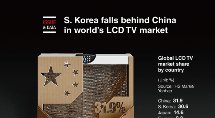 [Graphic News] S. Korea falls behind China in world’s LCD TV market