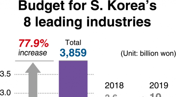 [Monitor] Korea prepares grand budget scheme for new industries