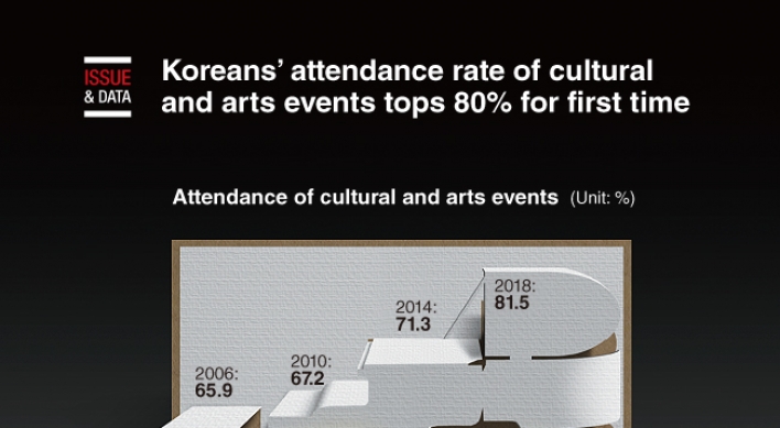 [Graphic News] Koreans’ attendance rate of cultural and arts events tops 80% for first time
