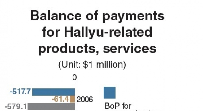 Korea marks BOP surplus for Hallyu-linked sectors on global success of games, K-pop