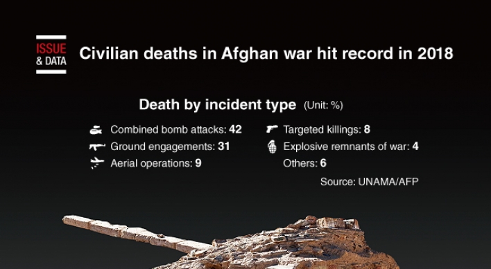 [Graphic News] Civilian deaths in Afghan war hit record in 2018