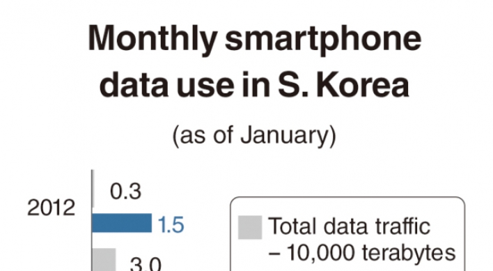[Monitor] Data usage by smartphones surpasses 400,000 TB