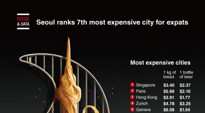 [Graphic News] Seoul ranks 7th most expensive city for expats