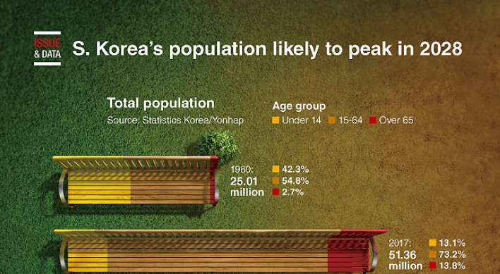 [Graphic News] S. Korea’s population likely to peak in 2028