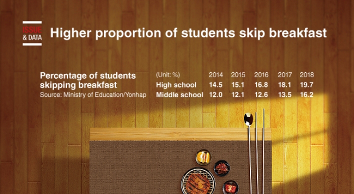 [Graphic News] Higher proportion of students skip breakfast