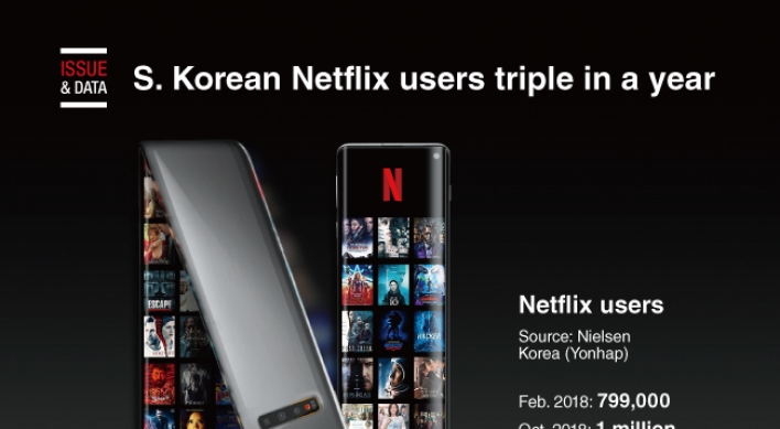 [Graphic News] S. Korean Netflix users triple in a year