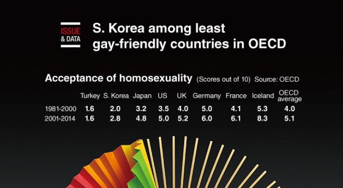 [Graphic News] S. Korea among least gay-friendly countries in OECD