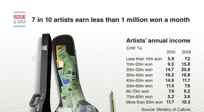[Graphic News] 7 in 10 artists earn less than 1 million won a month