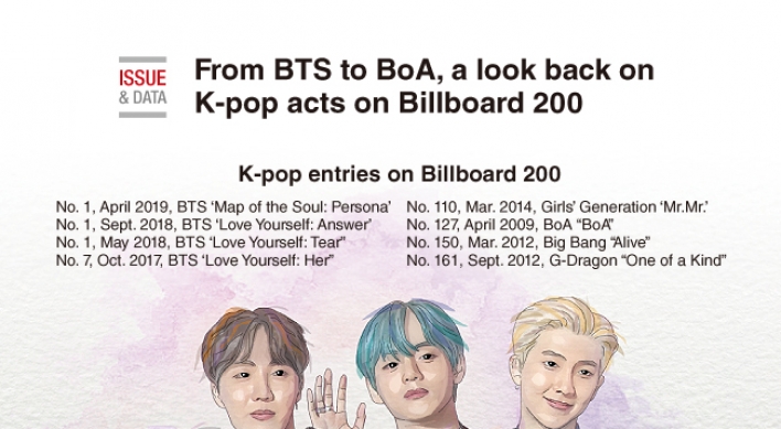 [Graphic News] From BTS to BoA, a look back on K-pop acts ons  Billboard 200