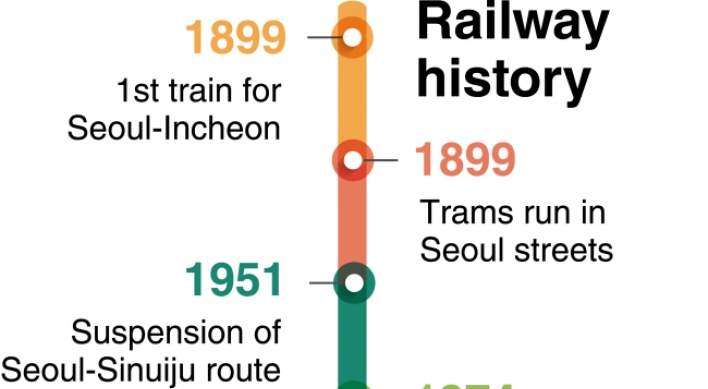 [News Focus] Trains run for 120 years - from Noryangjin to KTX era