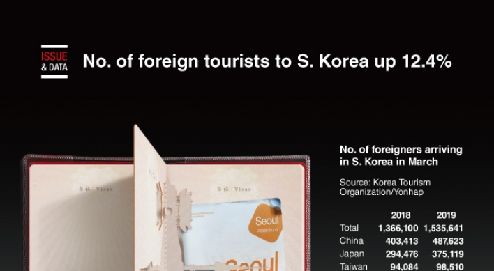[Graphic News] No. of foreign tourists to S. Korea up 12.4%