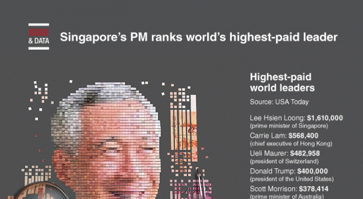 [Graphic News] Singapore's PM ranks world’s highest-paid leader