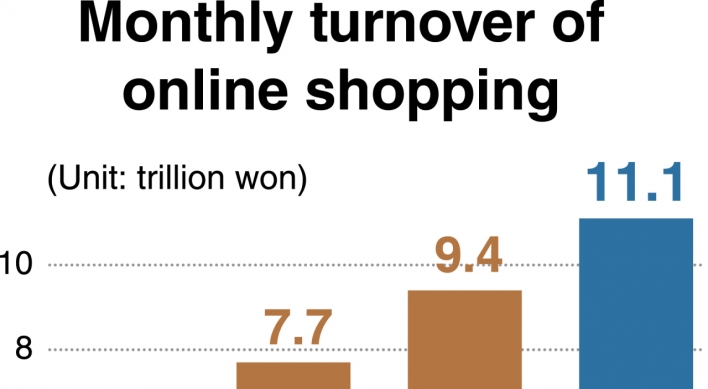 [News Focus] Online shopping expands more than 100% in 3 years