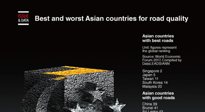 [Graphic News] Best and worst Asian countries for road quality